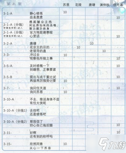 掌門太忙第三章好感攻略 第三章主線怎么選