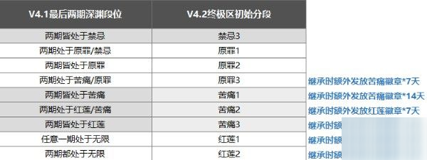 崩坏3终极区深渊奖励是多少？赛季奖励机制一览[多图]