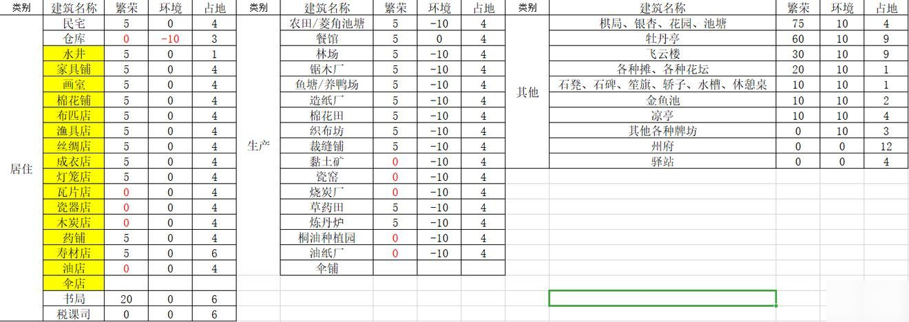 江南百景图环境绿色和红色有什么区别 环境绿色和红色影响介绍