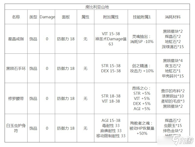 《刀剑神域彼岸游境》东帝国装备制作委托有什么