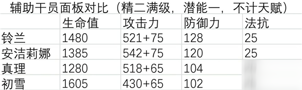 明日方舟干員鈴蘭實(shí)測(cè)數(shù)據(jù)最全分析