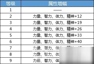 dnf手游角色养成系统玩法详解