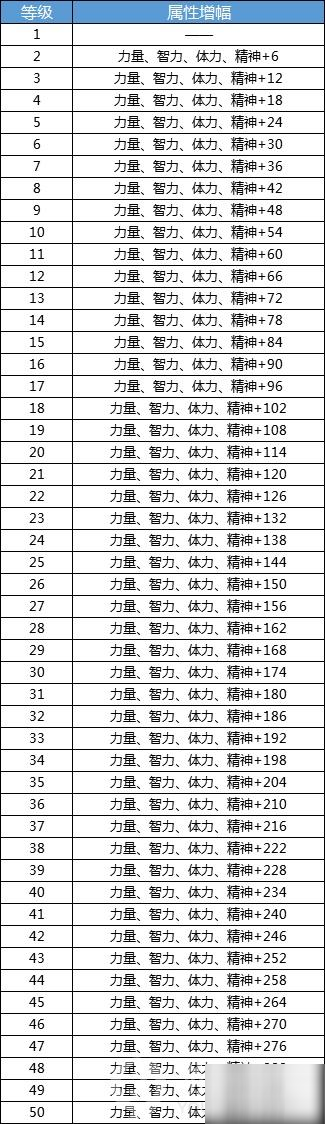 dnf手游角色养成系统玩法详解