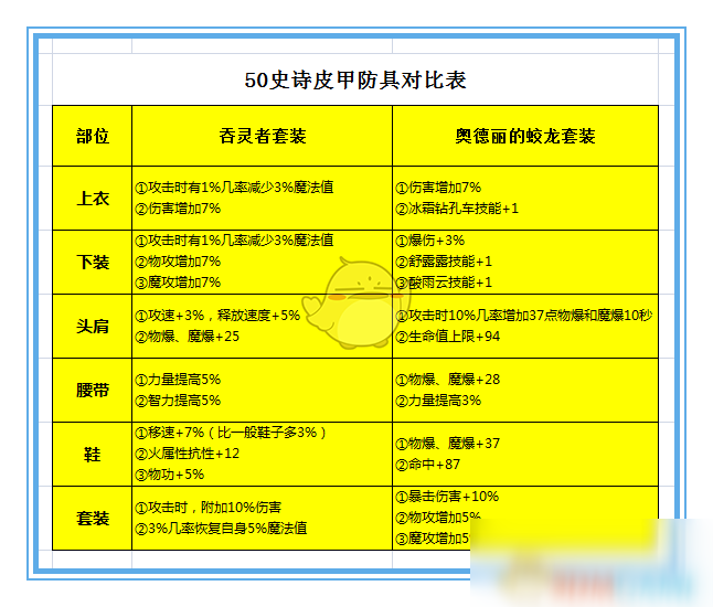 《DNF》手游漫游畢業(yè)裝備選擇推薦