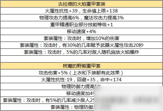 《DNF》手游大槍畢業(yè)裝備選擇推薦