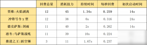 明日方舟賈維強(qiáng)度如何 賈維使用攻略