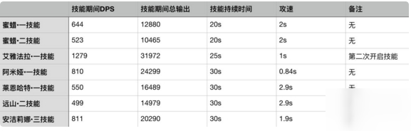 明日方舟蜜蠟值得練嗎 蜜蠟技能實(shí)戰(zhàn)評(píng)測(cè)[多圖]