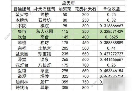 江南百景圖娛樂(lè)建筑有哪些 娛樂(lè)建筑擺放及收益詳解[多圖]