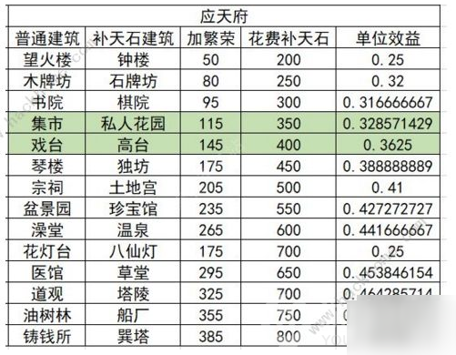 江南百景圖娛樂建筑攻略