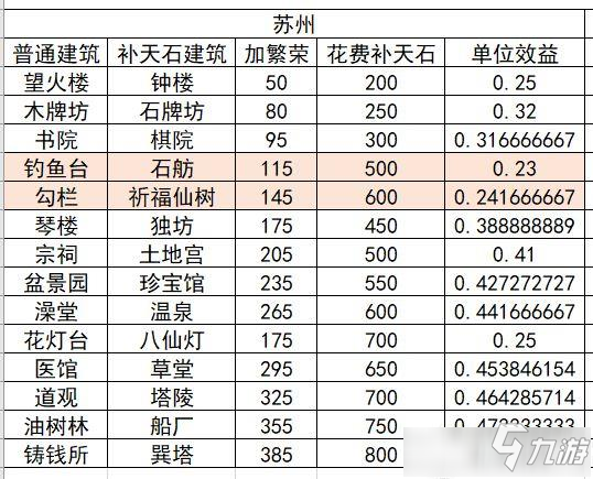 《江南百景圖》40級前娛樂建筑收益一覽