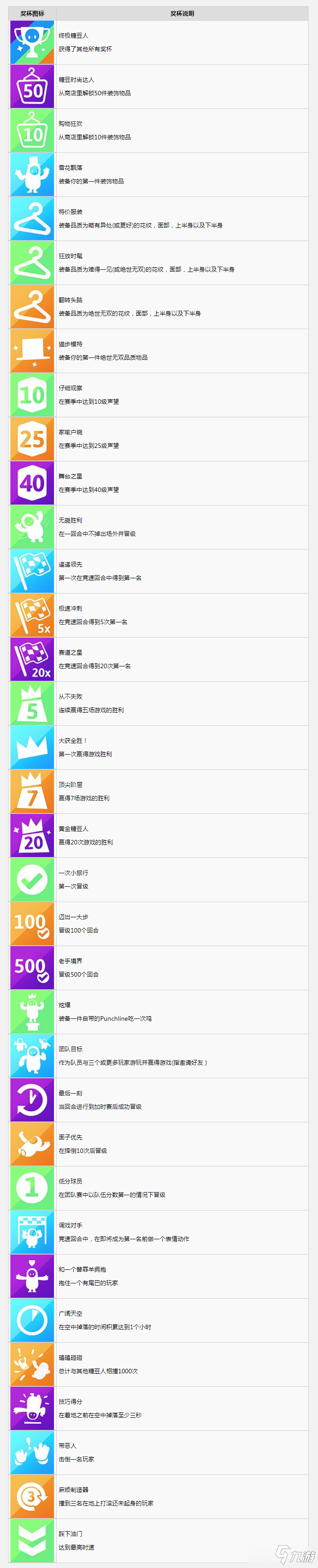 《糖豆人终极淘汰赛》中文奖杯列表有哪些 中文奖杯列表一览