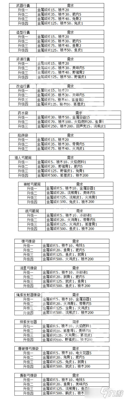 《地平线零之曙光》携带容量怎么升级