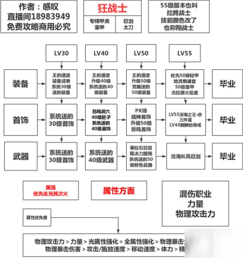 dnf手游9大职业装备搭配养成攻略