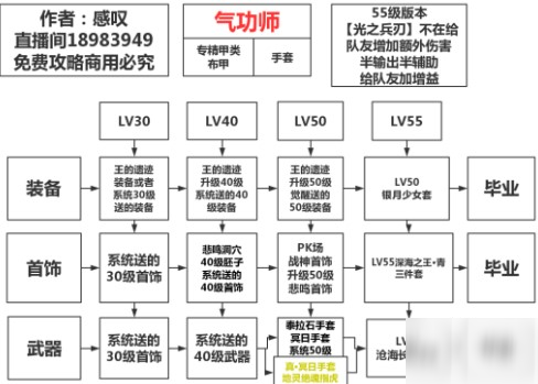 dnf手游9大职业装备搭配养成攻略