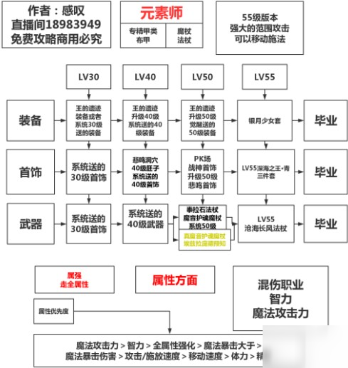 dnf手游9大职业装备搭配养成攻略