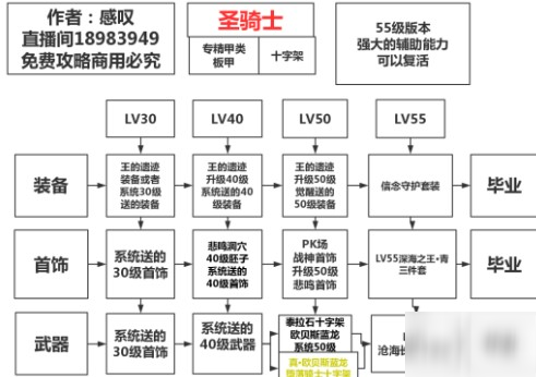 dnf手游9大职业装备搭配养成攻略