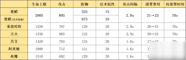 明日方舟蜜蠟怎么樣 蜜蠟使用攻略