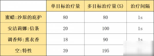 明日方舟蜜蠟怎么樣 蜜蠟使用攻略