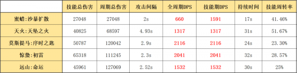 明日方舟蜜蠟怎么樣 蜜蠟使用攻略