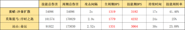 明日方舟蜜蠟怎么樣 蜜蠟使用攻略