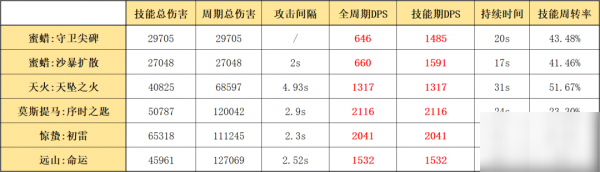 明日方舟蜜蠟怎么樣 蜜蠟使用攻略