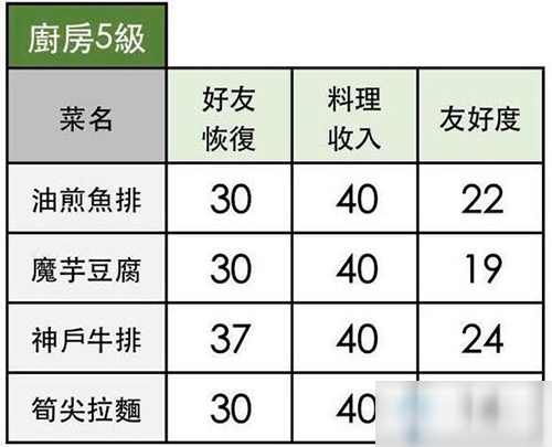 《小森生活》神户牛排材料配方详解