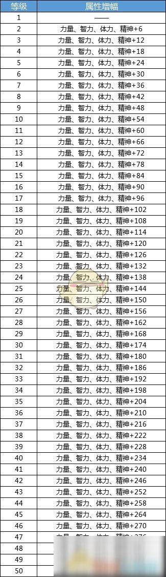 《DNF》手游冒险团属性加成一览