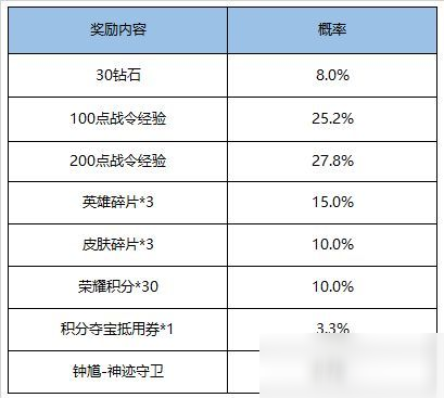 王者榮耀s16戰(zhàn)令皮膚9月1日限時(shí)返場(chǎng)：s16戰(zhàn)令皮膚抽獎(jiǎng)概率獲取攻略