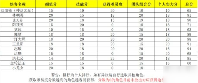 新射雕群俠傳神話俠客哪個(gè)好？神話俠客強(qiáng)度排行榜[多圖]