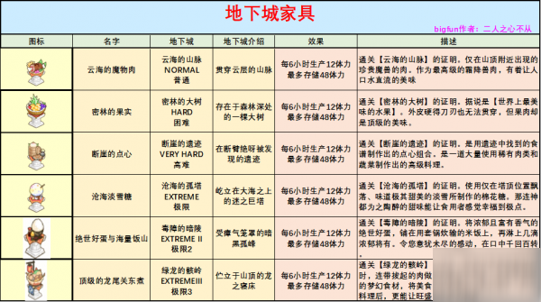 公主連接有收益的家具有哪些 可獲取資源家具使用攻略