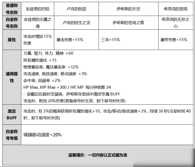 DNF金秋礼包称号属性介绍 称号属性介绍