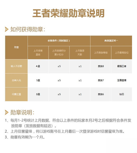 王者榮耀誰(shuí)人不識(shí)君勛章怎么得