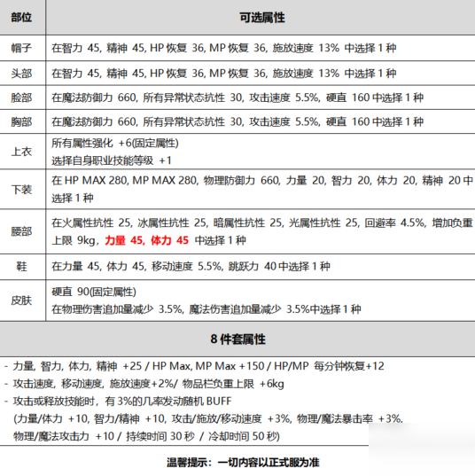 DNF2020國慶套禮包有哪些東西 DNF2020金秋禮包內(nèi)容介紹