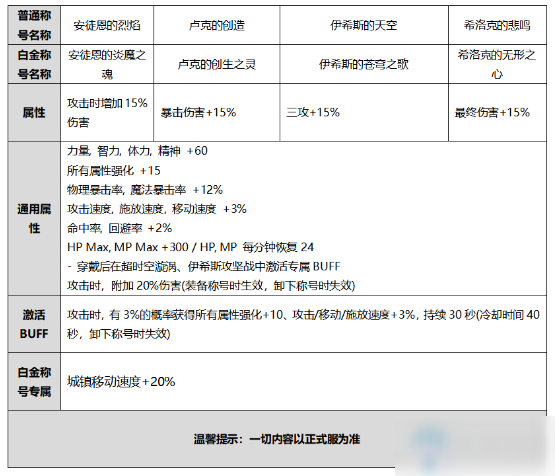 《DNF》2020金秋礼包称号介绍