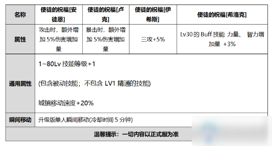 《DNF》2020金秋禮包多買多送介紹