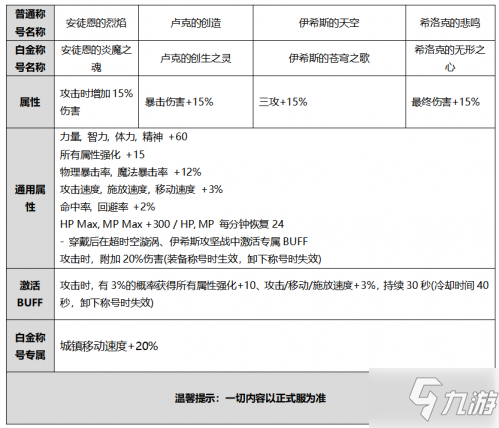 DNF2020金秋稱號(hào)屬性怎么樣 DNF2020國慶套稱號(hào)屬性一覽