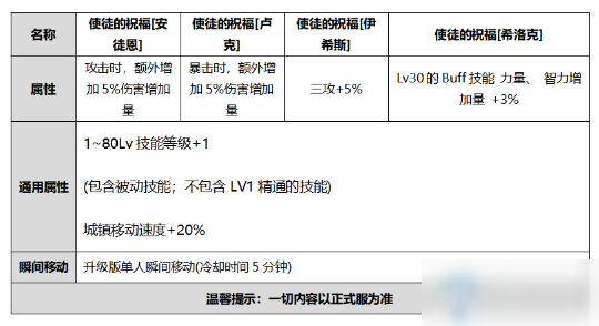 《DNF》使徒的祝福光环介绍