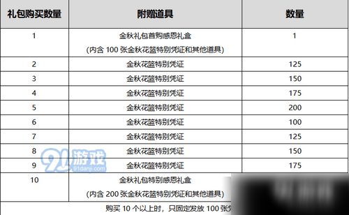 DNF國慶套多買多送活動怎么玩 2020國慶套多買多送活動獎勵是什么