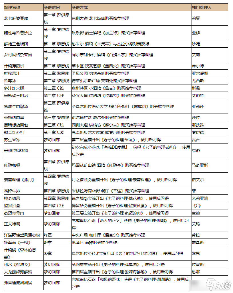 《英雄传说：创之轨迹》全料理获取方式一览