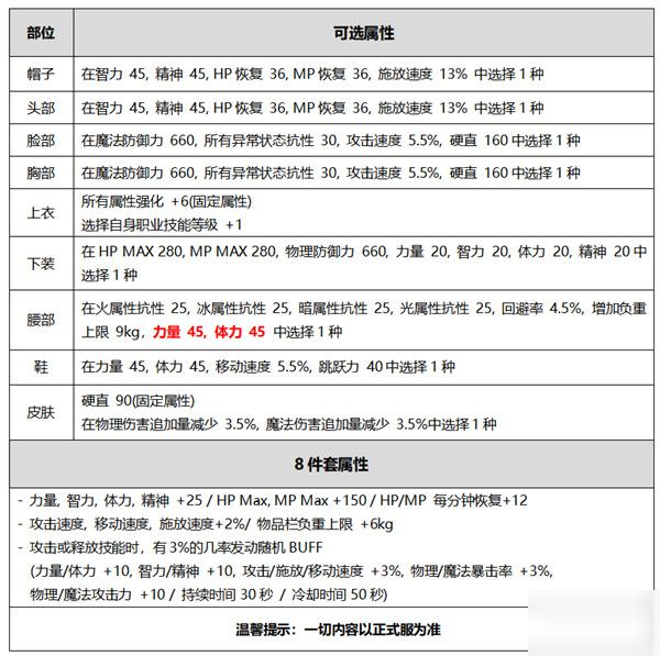 DNF2020國慶套值得買嗎？金秋禮包內(nèi)容及裝扮預(yù)覽[多圖]