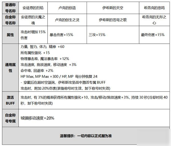 DNF2020國慶套值得買嗎？金秋禮包內(nèi)容及裝扮預(yù)覽[多圖]