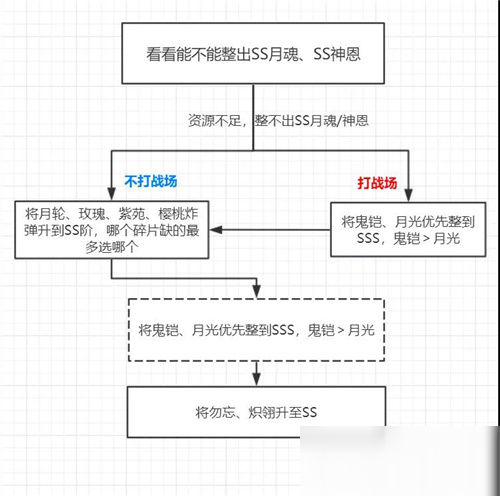 崩壞3四周年慶福利初始S女武神選擇推薦