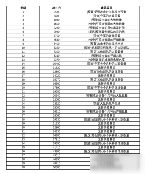 《雷霆远征》雷达建筑功能介绍