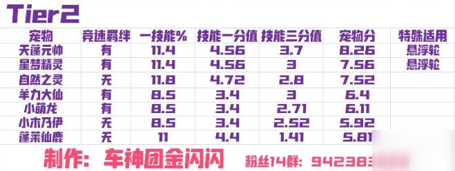 QQ飞车手游宠物九月排行榜推荐攻略2020