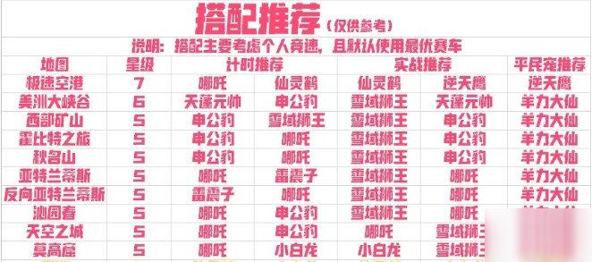 QQ飞车手游宠物九月排行榜推荐攻略2020