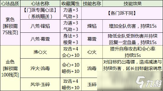 天涯明月刀手游經(jīng)脈心法怎么玩 經(jīng)脈心法系統(tǒng)攻略