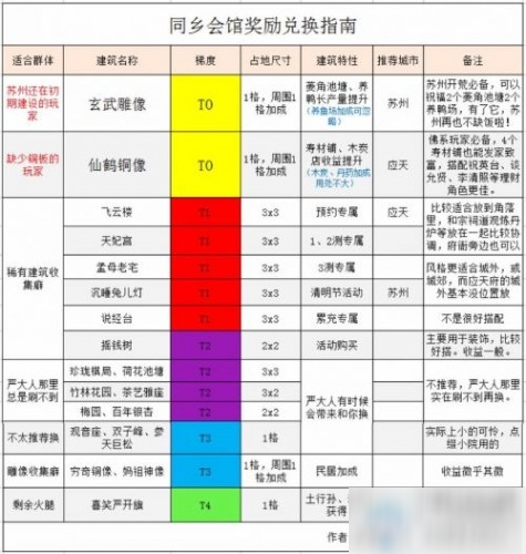 《江南百景圖》同鄉(xiāng)會(huì)館獎(jiǎng)勵(lì)兌換推薦