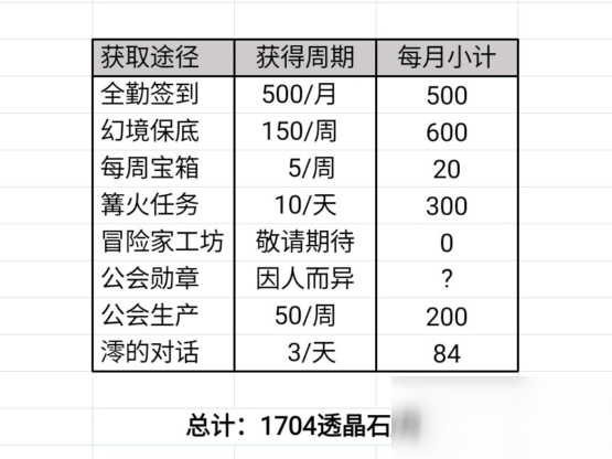 万象物语第三季每月透晶石获取途径整合