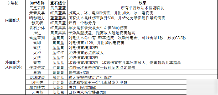 魔渊之刃远程武器怎么玩？远程武器选择推荐[多图]