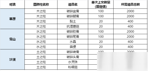 妄想山海枕戈寢甲怎么玩 枕戈寢甲活動(dòng)玩法攻略